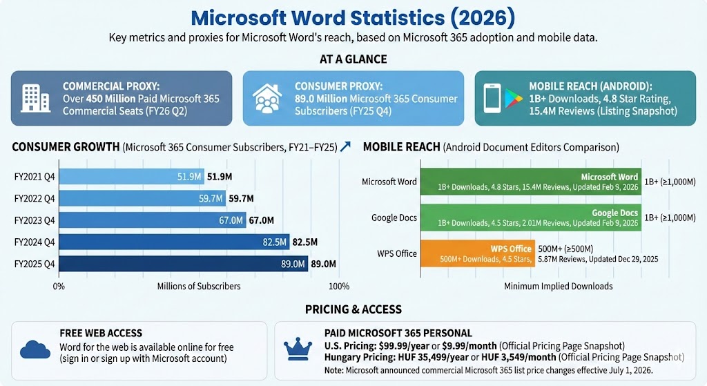 Microsoft Word statistics